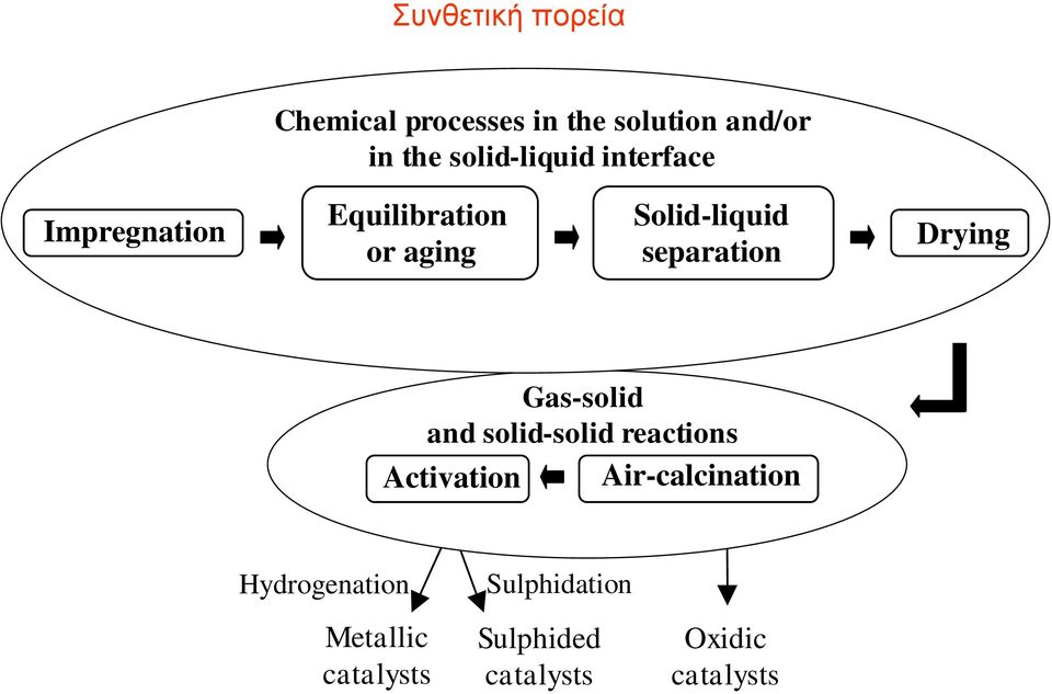 separation Drying Gas - solid and solid - solid reactions Activation Air -