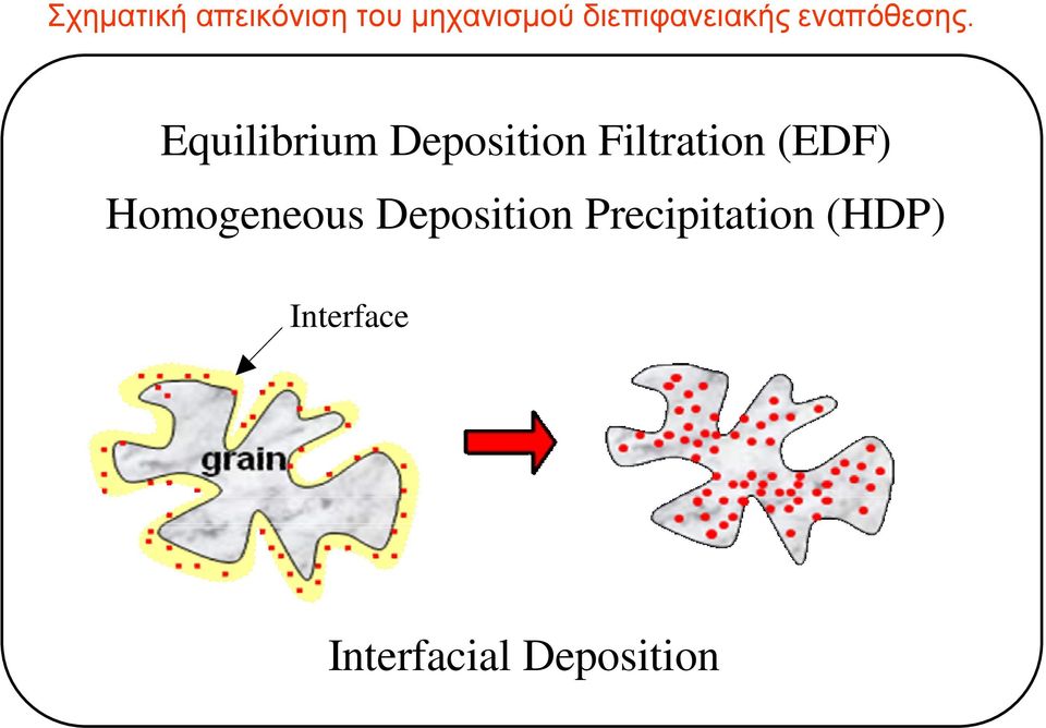Equilibrium Deposition Filtration (EDF)