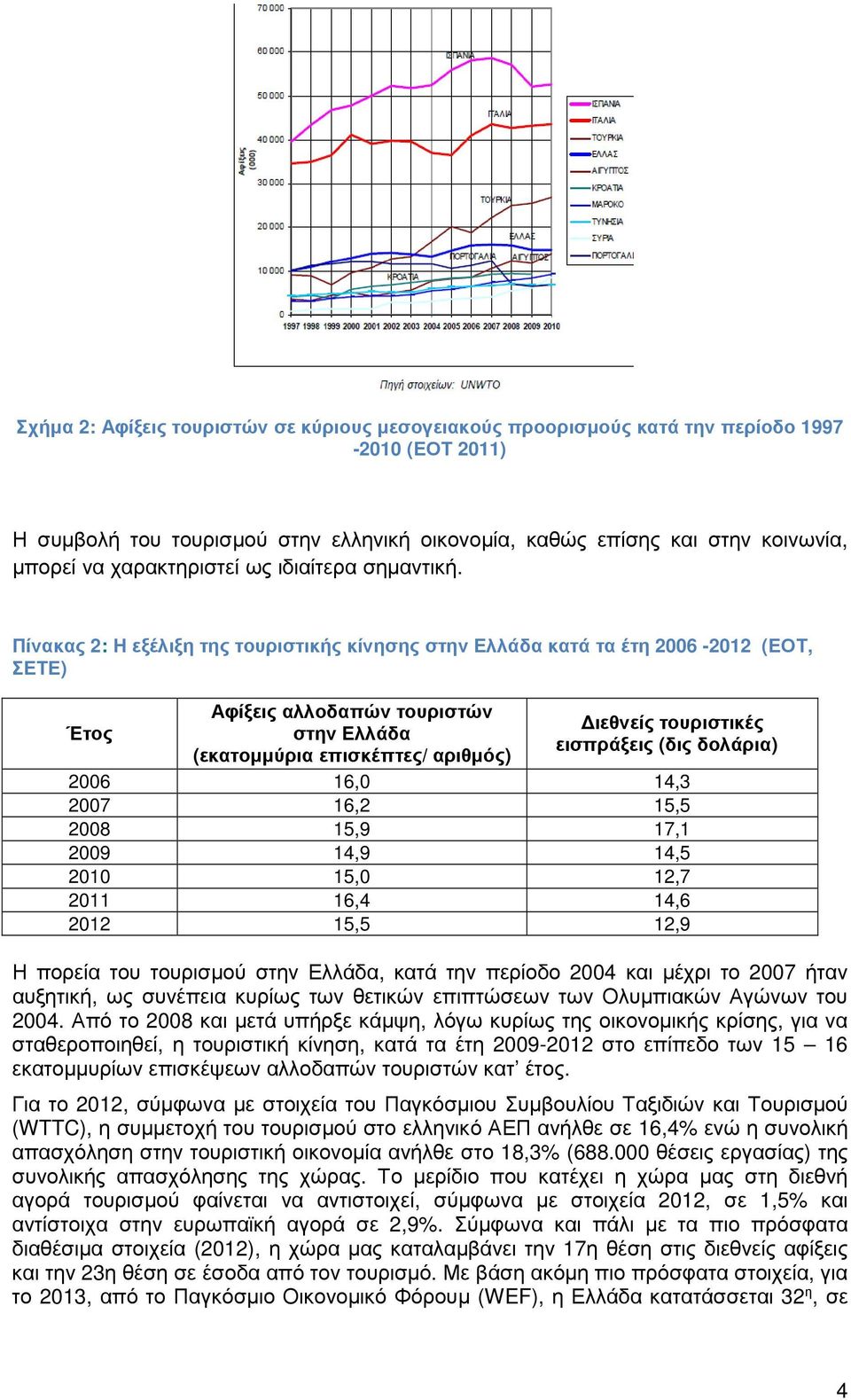 Πίνακας 2: Η εξέλιξη της τουριστικής κίνησης στην Ελλάδα κατά τα έτη 2006-2012 (ΕΟΤ, ΣΕΤΕ) Έτος Αφίξεις αλλοδαπών τουριστών στην Ελλάδα (εκατοµµύρια επισκέπτες/ αριθµός) ιεθνείς τουριστικές