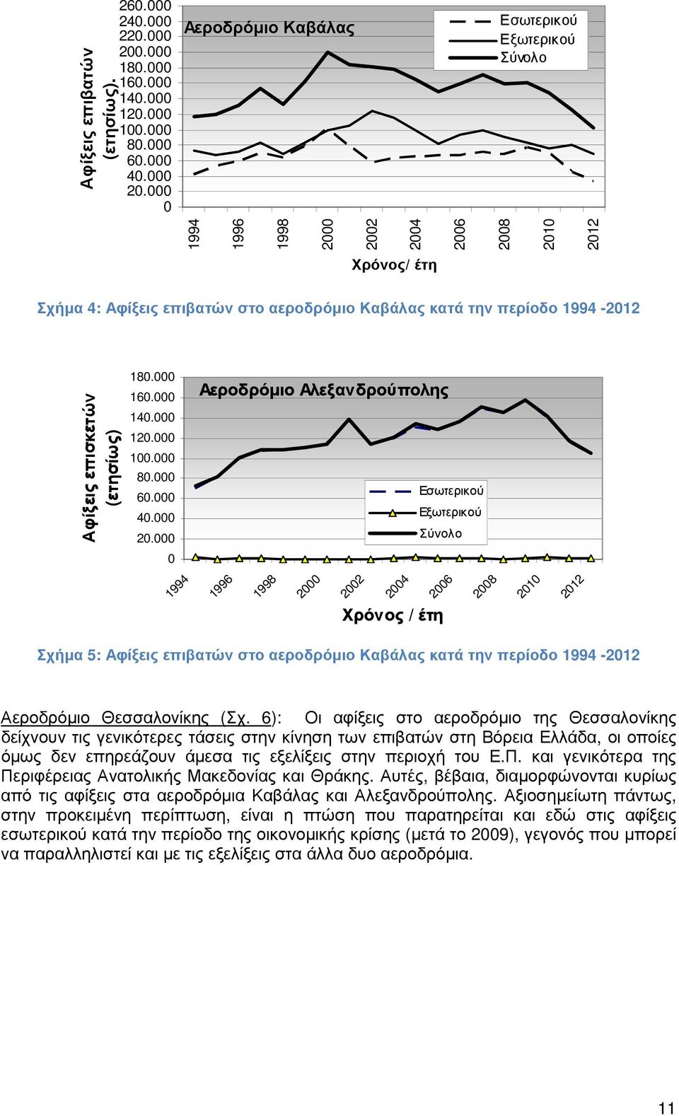 000 0 Αεροδρόµιο Καβάλας Εσωτερικού Εξωτερικού Σύνολο 1994 1996 1998 2000 2002 2004 2006 2008 2010 2012 Χρόνος/ έτη Σχήµα 4: Αφίξεις επιβατών στο αεροδρόµιο Καβάλας κατά την περίοδο 1994-2012 Αφίξεις