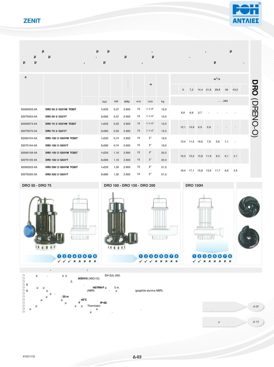 ΤΥΠΟΣ ΑΝΤΛΙΑΣ ΛΙΑΝΙΚΗ ΤΙΜΗ 920600530A DRO 50/2/G32VM TCSGT 1x220 0,37 2.900 15 11/4'' 15,0 920T00530A DRO 50/2/G32VT 3x380 0,37 2.900 15 11/4'' 15,0 920600730A DRO 75/2/G32VM TCSGT 1x220 0,55 2.