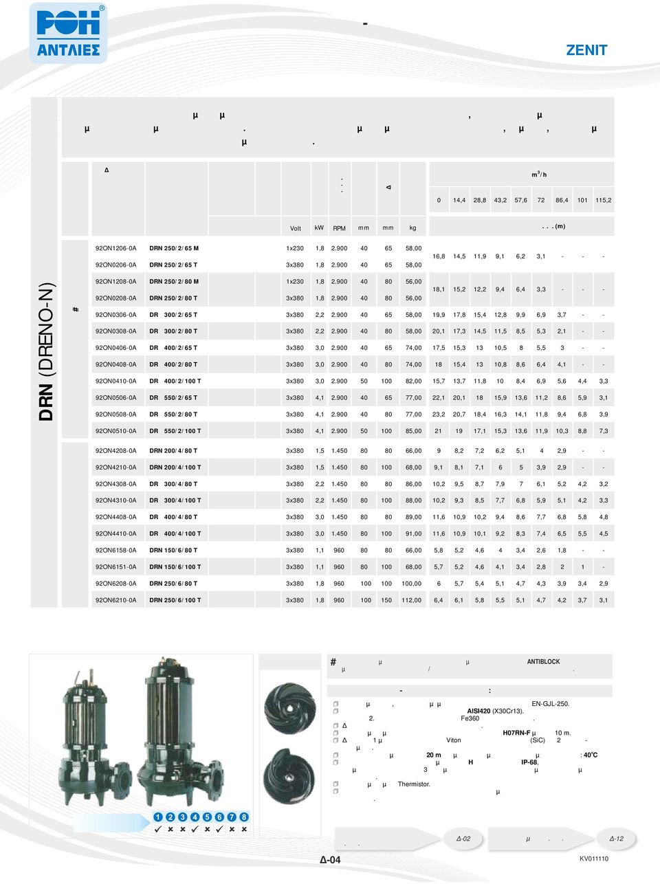 ΕΦΑΡΜΟΓΕΣ ΤΥΠΟΣ ΑΝΤΛΙΑΣ ΤΙΜΗ ΒΑΣΗΣ ΤΑΣΗ 0 14,4 28,8 43,2 57,6 72 86,4 101 115,2 kw RPM kg 92ON12060A DRN 250/2/65 M 1x230 1,8 2.900 40 65 58,00 92ON02060A DRN 250/2/65 T 3x380 1,8 2.
