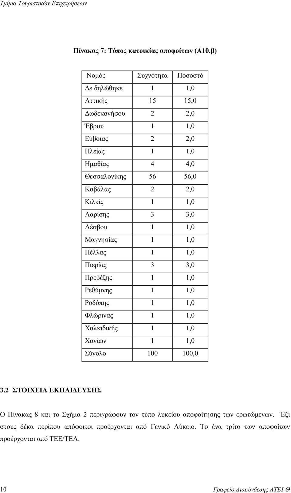 Λαρίσης 3 3,0 Λέσβου 1 1,0 Μαγνησίας 1 1,0 Πέλλας 1 1,0 Πιερίας 3 3,0 Πρεβέζης 1 1,0 Ρεθύµνης 1 1,0 Ροδόπης 1 1,0 Φλώρινας 1 1,0 Χαλκιδικής 1 1,0 Χανίων 1 1,0 Σύνολο