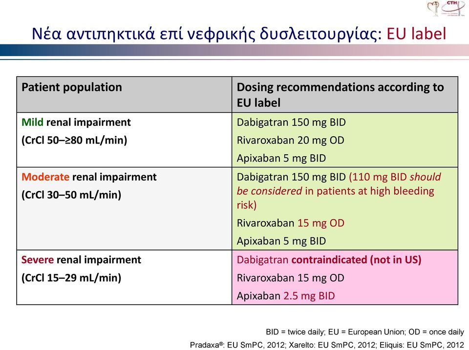 150 mg BID (110 mg BID should be considered in patients at high bleeding risk) Rivaroxaban 15 mg OD Apixaban 5 mg BID Dabigatran contraindicated (not in US)