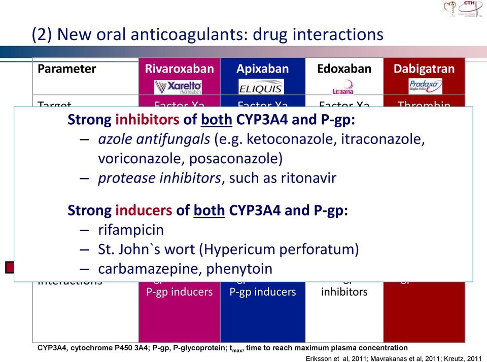 5% Pro-drug No No No Yes Half-time (h) 5 13 8 15 9 11 12 14 Strong inducers of both CYP3A4 and P-gp: rifampicin St. John`s wort (Hypericum perforatum) carbamazepine, phenytoin t max (h) 2 4 1.5 3.5 1.5 0.