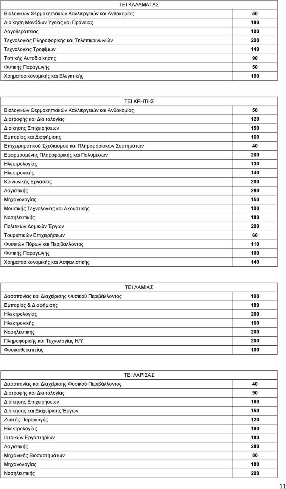 Επιχειρήσεων 150 Εµπορίας και ιαφήµισης 160 Επιχειρηµατικού Σχεδιασµού και Πληροφοριακών Συστηµάτων 40 Εφαρµοσµένης Πληροφορικής και Πολυµέσων 200 Ηλεκτρολογίας 130 Ηλεκτρονικής 140 Κοινωνικής