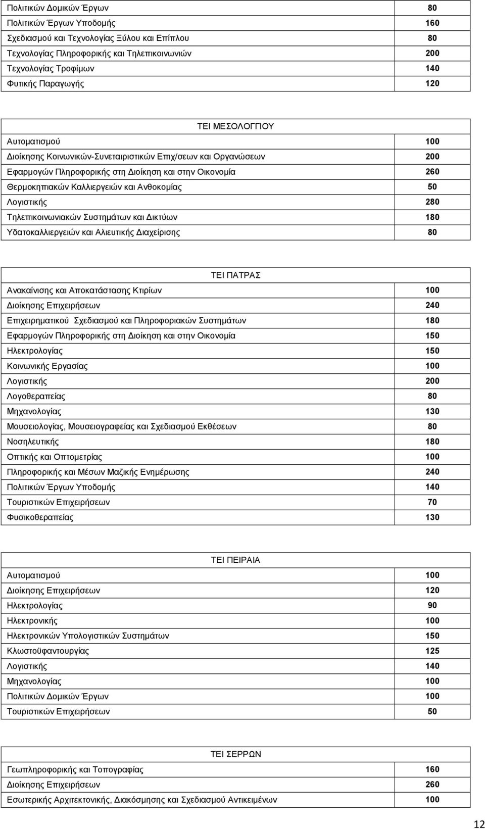 50 Λογιστικής 280 Τηλεπικοινωνιακών Συστηµάτων και ικτύων 180 Υδατοκαλλιεργειών και Αλιευτικής ιαχείρισης 80 ΤΕΙ ΠΑΤΡΑΣ Ανακαίνισης και Αποκατάστασης Κτιρίων 100 ιοίκησης Επιχειρήσεων 240