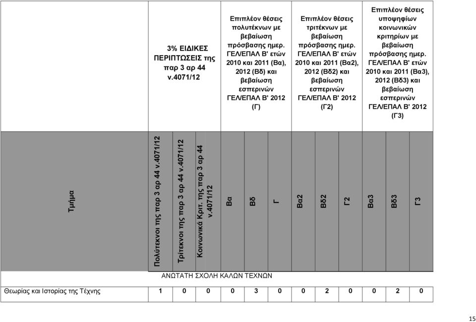 ΓΕΛ/ΕΠΑΛ Β' ετών 2010 και 2011 (Βα2), 2012 (Βδ2) και βεβαίωση εσπερινών ΓΕΛ/ΕΠΑΛ Β' 2012 (Γ2) Επιπλέον θέσεις υποψηφίων κοινωνικών κριτηρίων µε βεβαίωση πρόσβασης ηµερ.