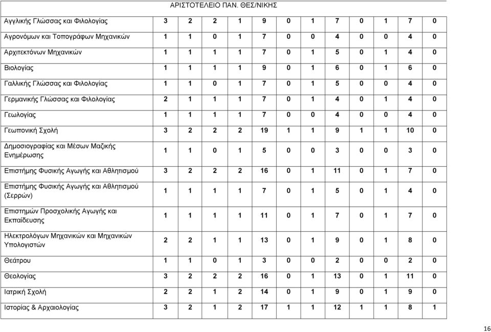 1 6 0 Γαλλικής Γλώσσας και Φιλολογίας 1 1 0 1 7 0 1 5 0 0 4 0 Γερµανικής Γλώσσας και Φιλολογίας 2 1 1 1 7 0 1 4 0 1 4 0 Γεωλογίας 1 1 1 1 7 0 0 4 0 0 4 0 Γεωπονική Σχολή 3 2 2 2 19 1 1 9 1 1 10 0