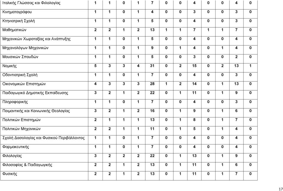 Οικονοµικών Επιστηµών 4 3 3 3 28 1 2 14 0 1 13 0 Παιδαγωγικό ηµοτικής Εκπαίδευσης 3 2 1 2 22 0 1 11 0 1 9 0 Πληροφορικής 1 1 0 1 7 0 0 4 0 0 3 0 Ποιµαντικής και Κοινωνικής Θεολογίας 3 2 1 2 16 0 1 9