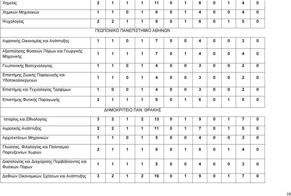 Επιστήµης και Τεχνολογίας Τροφίµων 1 0 0 1 4 0 0 3 0 0 2 0 Επιστήµης Φυτικής Παραγωγής 2 1 1 1 9 0 1 6 0 1 5 0 ΗΜΟΚΡΙΤΕΙΟ ΠΑΝ.
