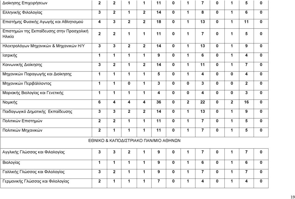 Παραγωγής και ιοίκησης 1 1 1 1 5 0 1 4 0 0 4 0 Μηχανικών Περιβάλλοντος 1 1 0 1 3 0 0 3 0 0 2 0 Μοριακής Βιολογίας και Γενετικής 1 1 1 1 4 0 0 4 0 0 3 0 Νοµικής 6 4 4 4 36 0 2 22 0 2 16 0 Παιδαγωγικό