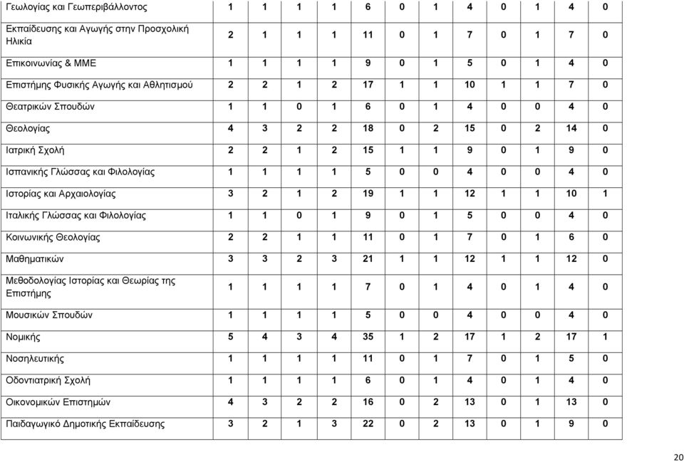 0 4 0 0 4 0 Ιστορίας και Αρχαιολογίας 3 2 1 2 19 1 1 12 1 1 10 1 Ιταλικής Γλώσσας και Φιλολογίας 1 1 0 1 9 0 1 5 0 0 4 0 Κοινωνικής Θεολογίας 2 2 1 1 11 0 1 7 0 1 6 0 Μαθηµατικών 3 3 2 3 21 1 1 12 1