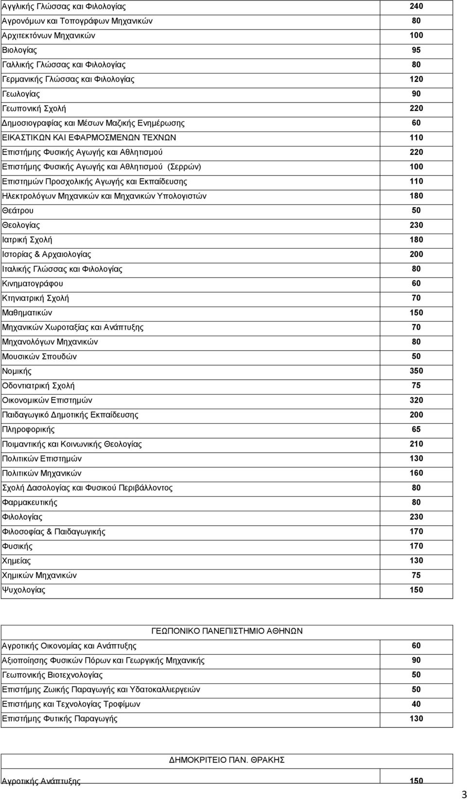 100 Επιστηµών Προσχολικής Αγωγής και Εκπαίδευσης 110 Ηλεκτρολόγων Μηχανικών και Μηχανικών Υπολογιστών 180 Θεάτρου 50 Θεολογίας 230 Ιατρική Σχολή 180 Ιστορίας & Αρχαιολογίας 200 Ιταλικής Γλώσσας και