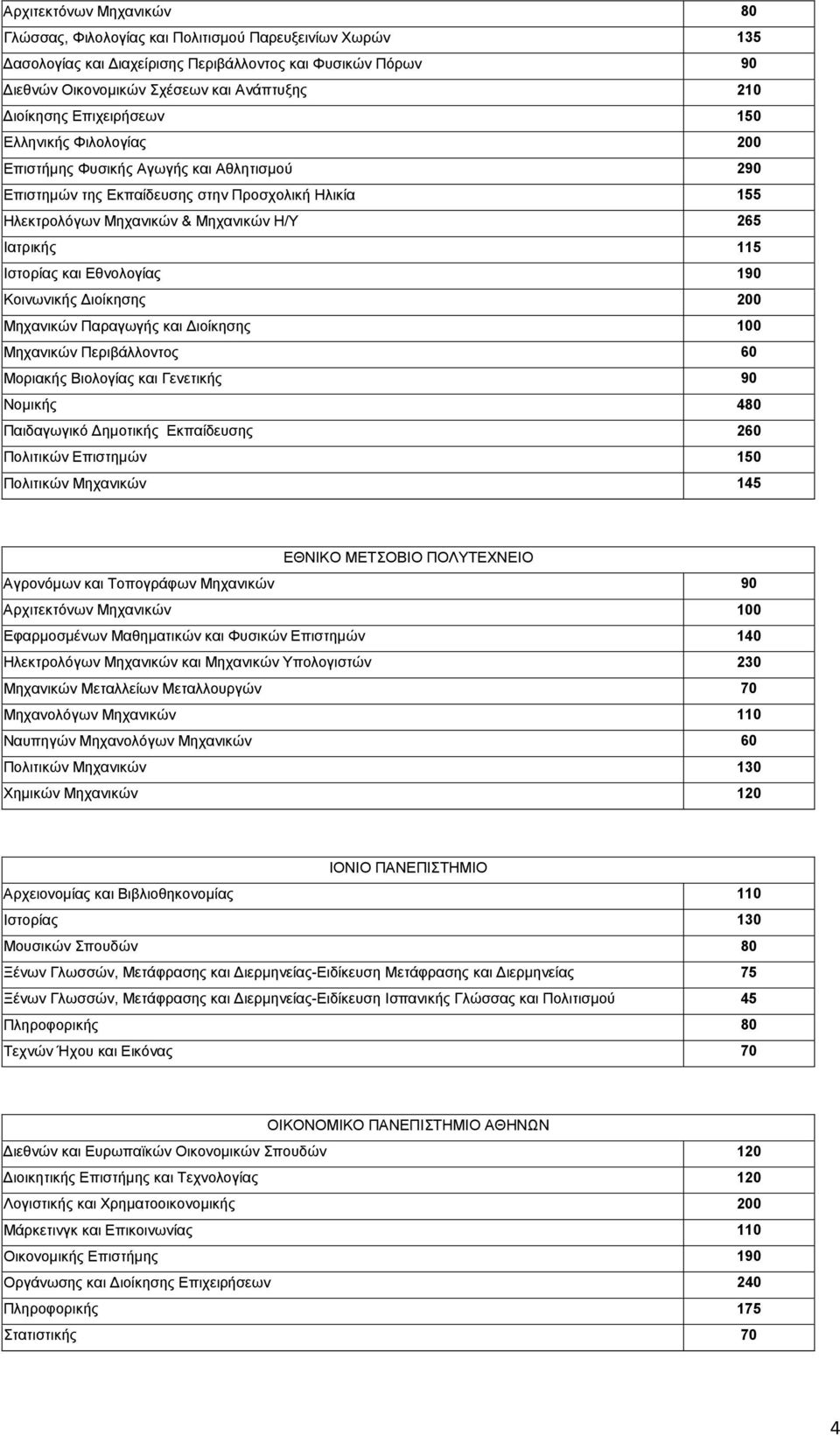 Ιστορίας και Εθνολογίας 190 Κοινωνικής ιοίκησης 200 Μηχανικών Παραγωγής και ιοίκησης 100 Μηχανικών Περιβάλλοντος 60 Μοριακής Βιολογίας και Γενετικής 90 Νοµικής 480 Παιδαγωγικό ηµοτικής Εκπαίδευσης