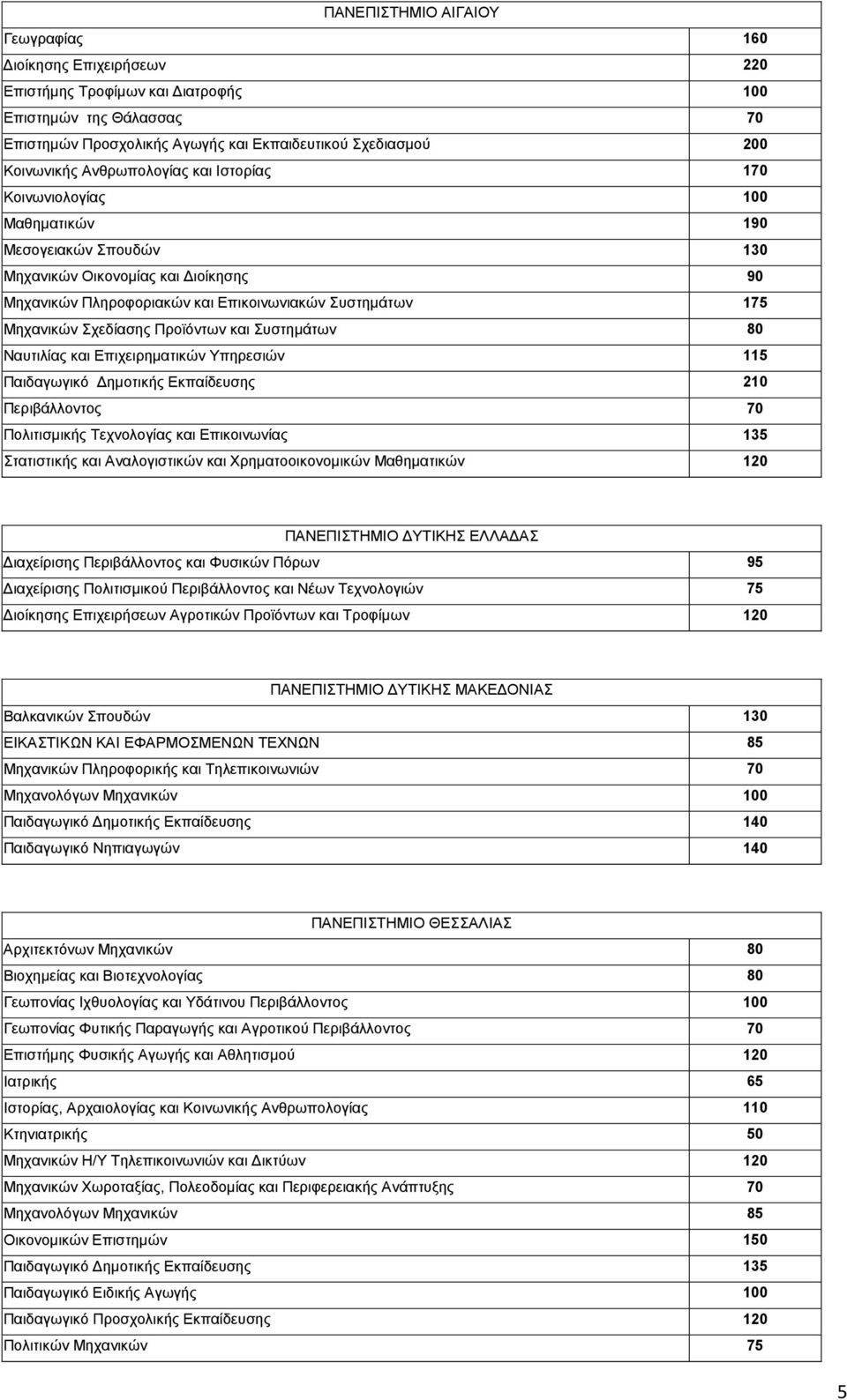 Σχεδίασης Προϊόντων και Συστηµάτων 80 Ναυτιλίας και Επιχειρηµατικών Υπηρεσιών 115 Παιδαγωγικό ηµοτικής Εκπαίδευσης 210 Περιβάλλοντος 70 Πολιτισµικής Τεχνολογίας και Επικοινωνίας 135 Στατιστικής και