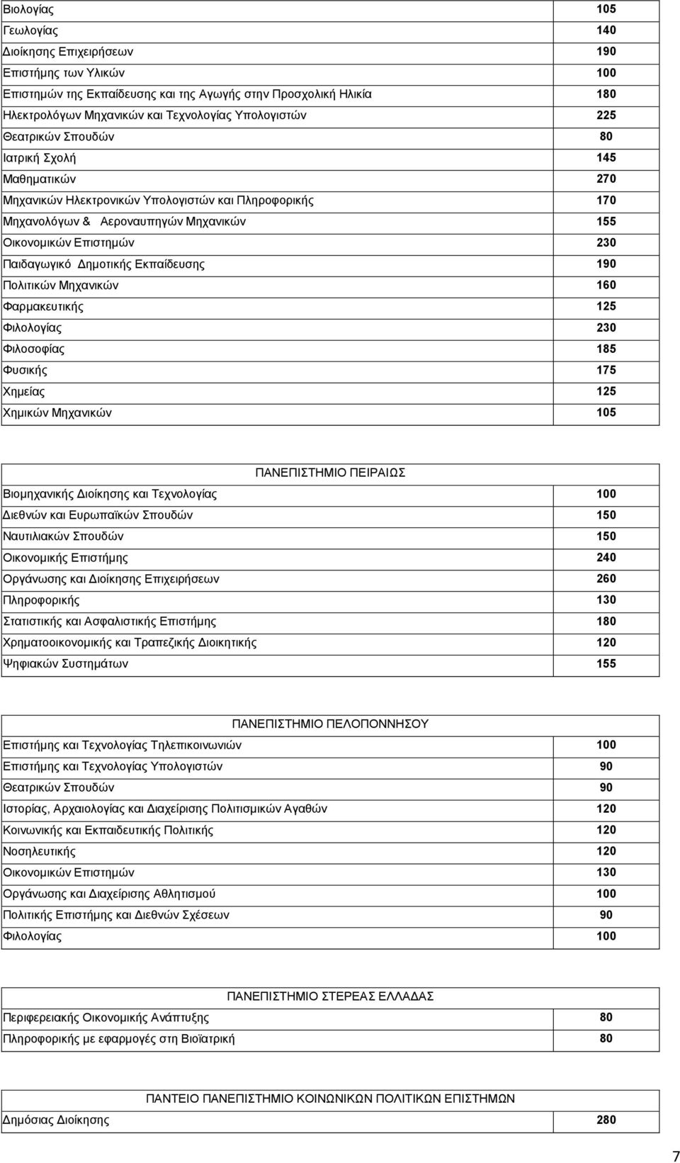 ηµοτικής Εκπαίδευσης 190 Πολιτικών Μηχανικών 160 Φαρµακευτικής 125 Φιλολογίας 230 Φιλοσοφίας 185 Φυσικής 175 Χηµείας 125 Χηµικών Μηχανικών 105 ΠΑΝΕΠΙΣΤΗΜΙΟ ΠΕΙΡΑΙΩΣ Βιοµηχανικής ιοίκησης και