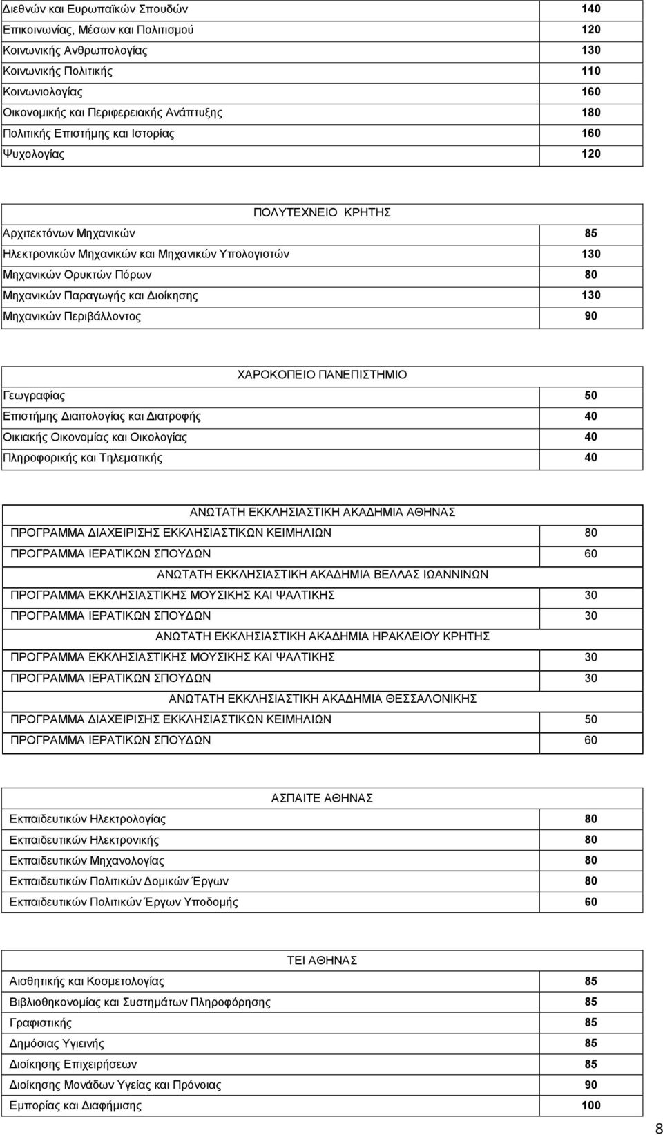 130 Μηχανικών Περιβάλλοντος 90 ΧΑΡΟΚΟΠΕΙΟ ΠΑΝΕΠΙΣΤΗΜΙΟ Γεωγραφίας 50 Επιστήµης ιαιτολογίας και ιατροφής 40 Οικιακής Οικονοµίας και Οικολογίας 40 Πληροφορικής και Τηλεµατικής 40 ΑΝΩΤΑΤΗ ΕΚΚΛΗΣΙΑΣΤΙΚΗ