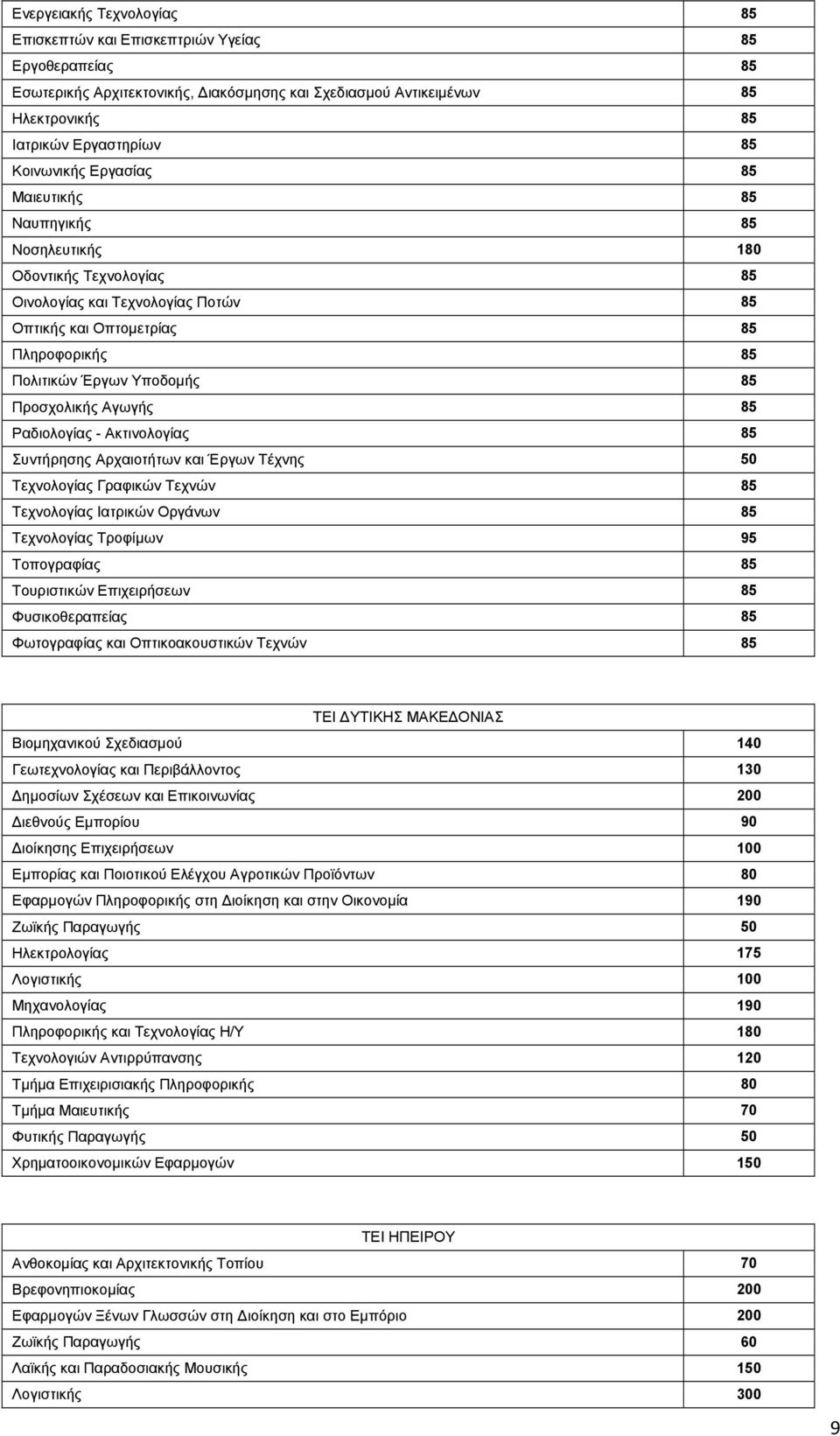 Προσχολικής Αγωγής 85 Ραδιολογίας - Ακτινολογίας 85 Συντήρησης Αρχαιοτήτων και Έργων Τέχνης 50 Τεχνολογίας Γραφικών Τεχνών 85 Τεχνολογίας Ιατρικών Οργάνων 85 Τεχνολογίας Τροφίµων 95 Τοπογραφίας 85