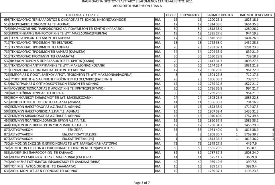 ΙΑΤΡΙΚΩΝ ΟΡΓΑΝΩΝ ΤΕΙ ΑΘΗΝΑΣ ΗΜ. 17 17 1816 38.6 1404 26.3 717 ΤΕΧΝΟΛΟΓΙΑΣ ΤΡΟΦΙΜΩΝ ΤΕΙ ΘΕΣ/ΝΙΚΗΣ ΗΜ. 18 18 1792 38.0 1432 28.6 716 ΤΕΧΝΟΛΟΓΙΑΣ ΤΡΟΦΙΜΩΝ ΤΕΙ ΑΘΗΝΑΣ ΗΜ. 20 20 1783 37.1 1281 23.