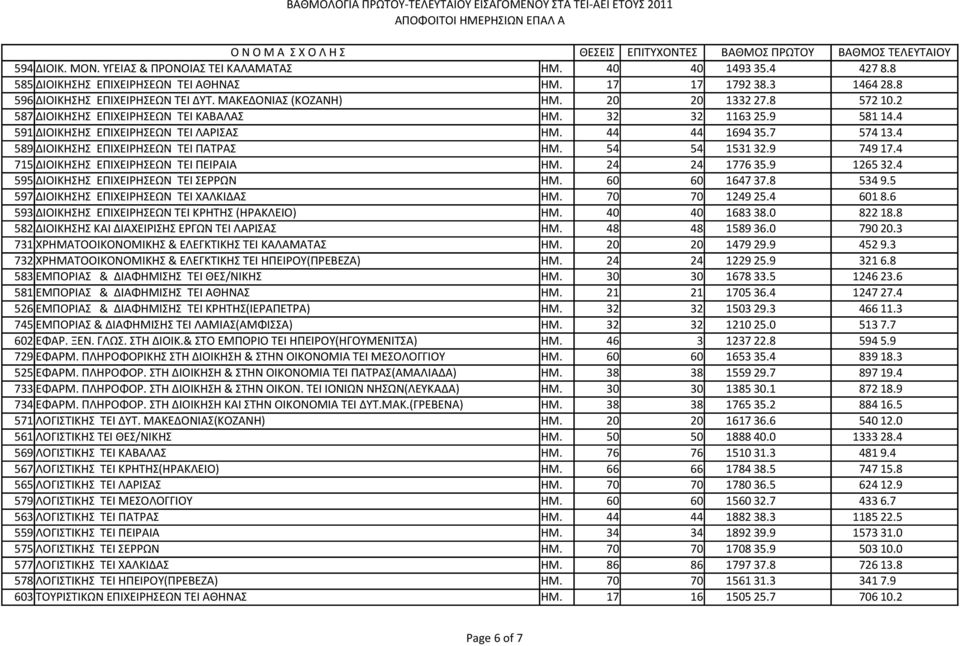 4 589 ΔΙΟΙΚΗΣΗΣ ΕΠΙΧΕΙΡΗΣΕΩΝ ΤΕΙ ΠΑΤΡΑΣ ΗΜ. 54 54 1531 32.9 749 17.4 715 ΔΙΟΙΚΗΣΗΣ ΕΠΙΧΕΙΡΗΣΕΩΝ ΤΕΙ ΠΕΙΡΑΙΑ ΗΜ. 24 24 1776 35.9 1265 32.4 595 ΔΙΟΙΚΗΣΗΣ ΕΠΙΧΕΙΡΗΣΕΩΝ ΤΕΙ ΣΕΡΡΩΝ ΗΜ. 60 60 1647 37.