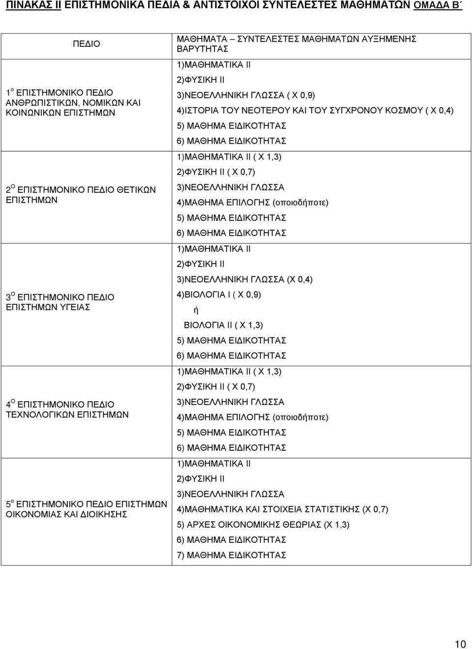 1)ΜΑΘΗΜΑΤΙΚΑ II 2)ΦΥΣΙΚΗ II 3)ΝΕΟΕΛΛΗΝΙΚΗ ΓΛΩΣΣΑ ( Χ 0,9) 4)ΙΣΤΟΡΙΑ ΤΟΥ ΝΕΟΤΕΡΟΥ ΚΑΙ ΤΟΥ ΣΥΓΧΡΟΝΟΥ ΚΟΣΜΟΥ ( Χ 0,4) 5) ΜΑΘΗΜΑ ΕΙΔΙΚΟΤΗΤΑΣ 6) ΜΑΘΗΜΑ ΕΙΔΙΚΟΤΗΤΑΣ 1)ΜΑΘΗΜΑΤΙΚΑ II ( Χ 1,3) 2)ΦΥΣΙΚΗ II ( Χ