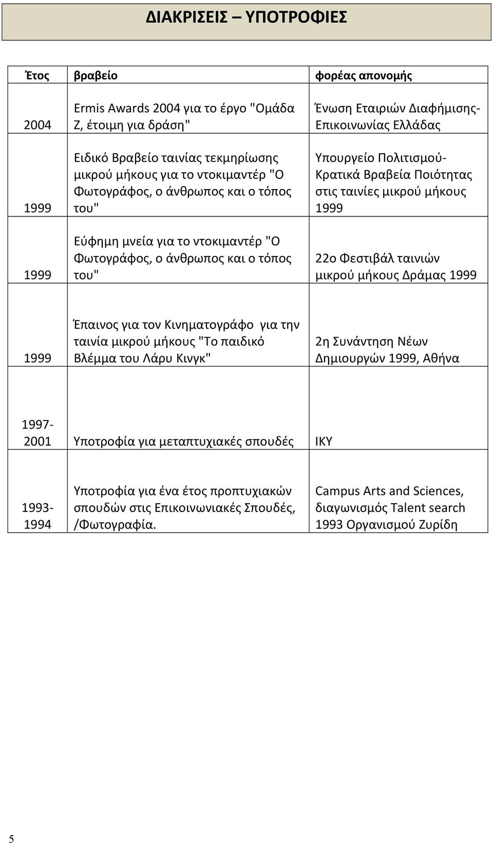 Ποιότητας στις ταινίες μικρού μήκους 1999 22ο Φεστιβάλ ταινιών μικρού μήκους Δράμας 1999 1999 Έπαινος για τον Κινηματογράφο για την ταινία μικρού μήκους "Το παιδικό Βλέμμα του Λάρυ Κινγκ" 2η