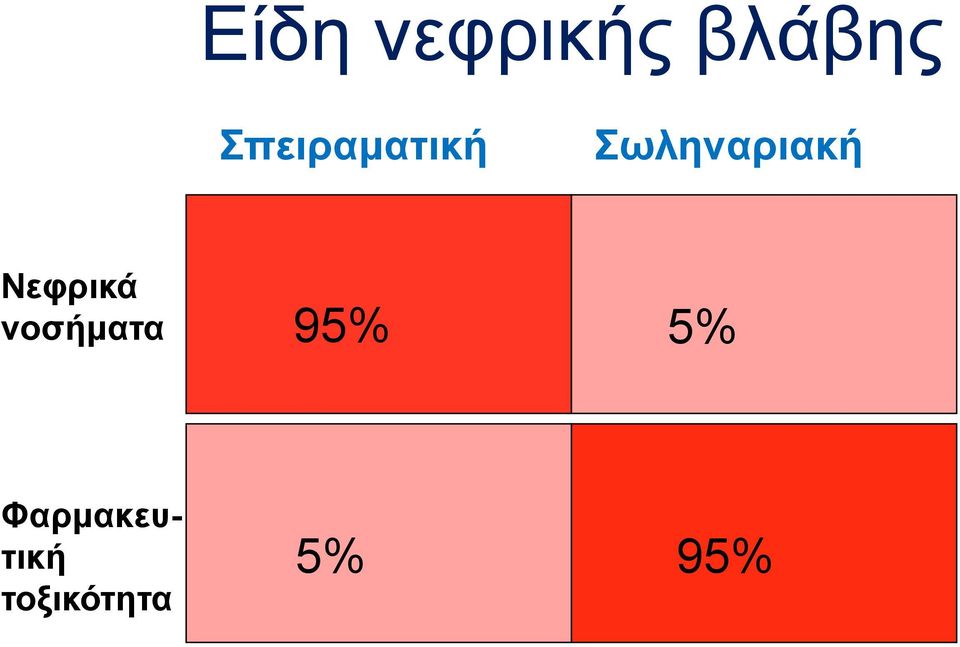 Νεφρικά νοσήµατα 95% 5%