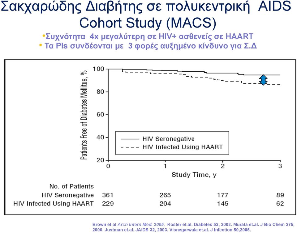 Arch Intern Med 165, 2005. Brown et al Arch Intern Med. 2005, Koster et.al. Diabetes 52, 2003.