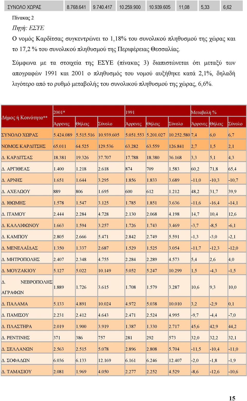 Σύµφωνα µε τα στοιχεία της ΕΣΥΕ (πίνακας 3) διαπιστώνεται ότι µεταξύ των απογραφών 1991 και 2001 ο πληθυσµός του νοµού αυξήθηκε κατά 2,1%, δηλαδή λιγότερο από το ρυθµό µεταβολής του συνολικού