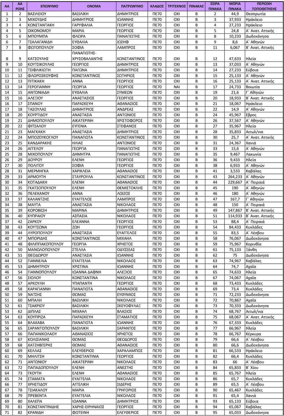 Αττικής 5 6 ΜΠΟΥΜΠΑ ΦΛΩΡΑ ΠΑΝΑΓΙΩΤΗΣ ΠΕ70 ΟΧΙ Β 8 10,233 Δωδεκάνησα 6 7 ΤΣΑΛΑΓΑΝΙΔΗ ΕΥΘΑΛΙΑ ΙΩΣΗΦ ΠΕ70 ΟΧΙ Β 9 8,6 Α Αθηνών 7 8 ΦΩΤΟΠΟΥΛΟΥ ΣΟΦΙΑ ΛΑΜΠΡΟΣ ΠΕ70 ΟΧΙ Β 11 6,067 Β Ανατ.