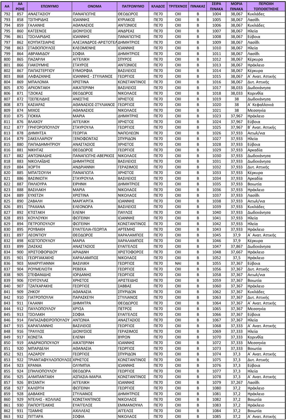 ΟΧΙ Β 1009 38,067 Λασίθι 798 863 ΣΤΑΘΟΠΟΥΛΟΣ ΚΛΕΟΜΕΝΗΣ ΙΩΑΝΝΗΣ ΠΕ70 ΟΧΙ Β 1010 38,067 Ηλεία 799 864 ΑΒΡΑΜΙΔΟΥ ΣΟΦΙΑ ΔΗΜΗΤΡΙΟΣ ΠΕ70 ΟΧΙ Β 1011 38,067 Λασίθι 800 865 ΠΑΖΑΡΛΗ ΑΓΓΕΛΙΚΗ ΣΠΥΡΟΣ ΠΕ70 ΟΧΙ Β