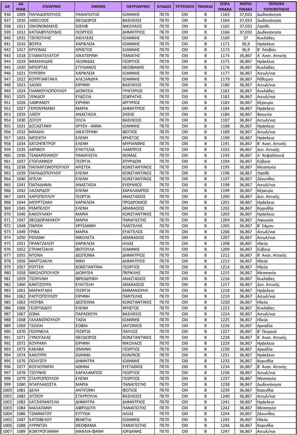 1171 36,9 Ηράκλειο 942 1017 ΚΡΥΩΝΑΣ ΧΡΗΣΤΟΣ ΙΩΑΝΝΗΣ ΠΕ70 ΟΧΙ Β 1173 36,9 Β Λέσβου 943 1018 ΣΤΑΜΑΤΕΛΑΤΟΥ ΑΙΚΑΤΕΡΙΝΗ ΠΑΝΑΓΗΣ ΠΕ70 ΟΧΙ Β 1174 36,867 Α Ανατ.