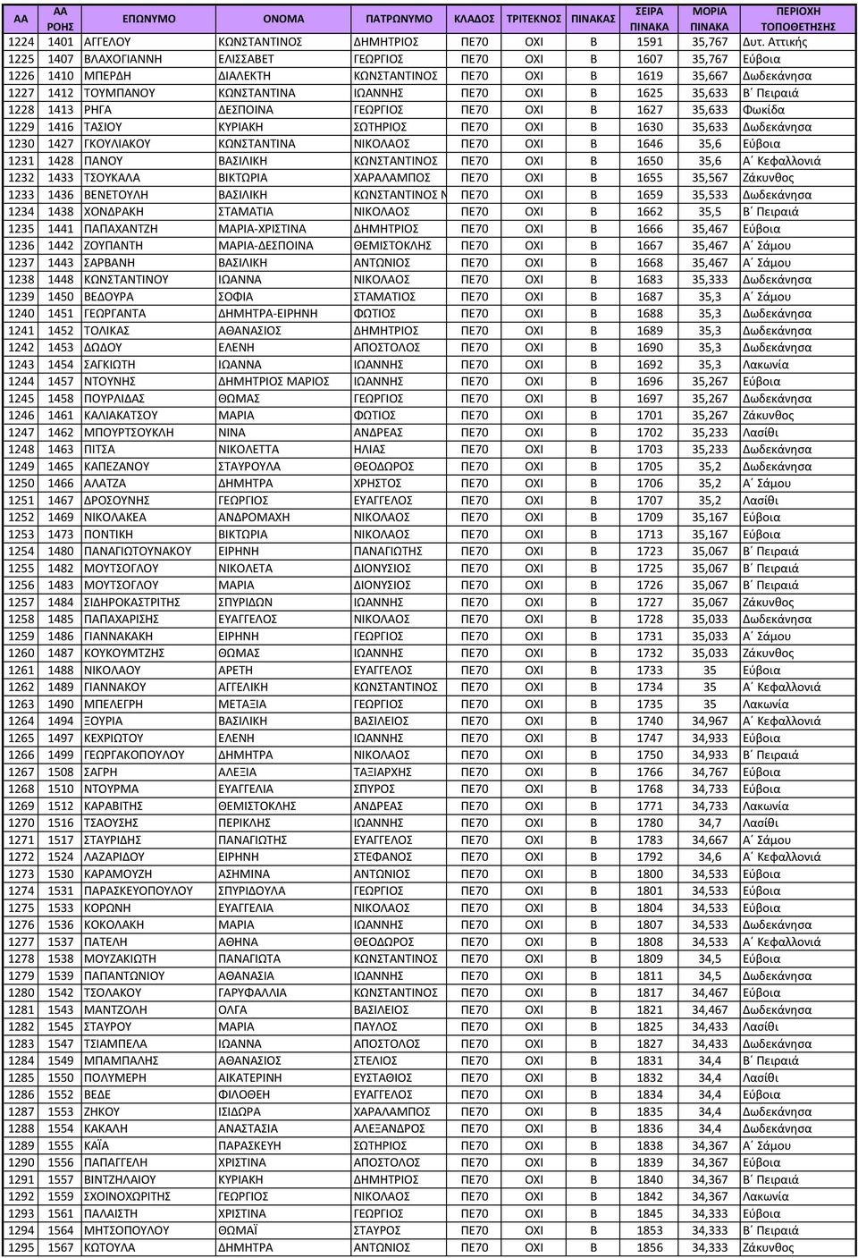 ΟΧΙ Β 1625 35,633 Β Πειραιά 1228 1413 ΡΗΓΑ ΔΕΣΠΟΙΝΑ ΓΕΩΡΓΙΟΣ ΠΕ70 ΟΧΙ Β 1627 35,633 Φωκίδα 1229 1416 ΤΑΣΙΟΥ ΚΥΡΙΑΚΗ ΣΩΤΗΡΙΟΣ ΠΕ70 ΟΧΙ Β 1630 35,633 Δωδεκάνησα 1230 1427 ΓΚΟΥΛΙΑΚΟΥ ΚΩΝΣΤΑΝΤΙΝΑ