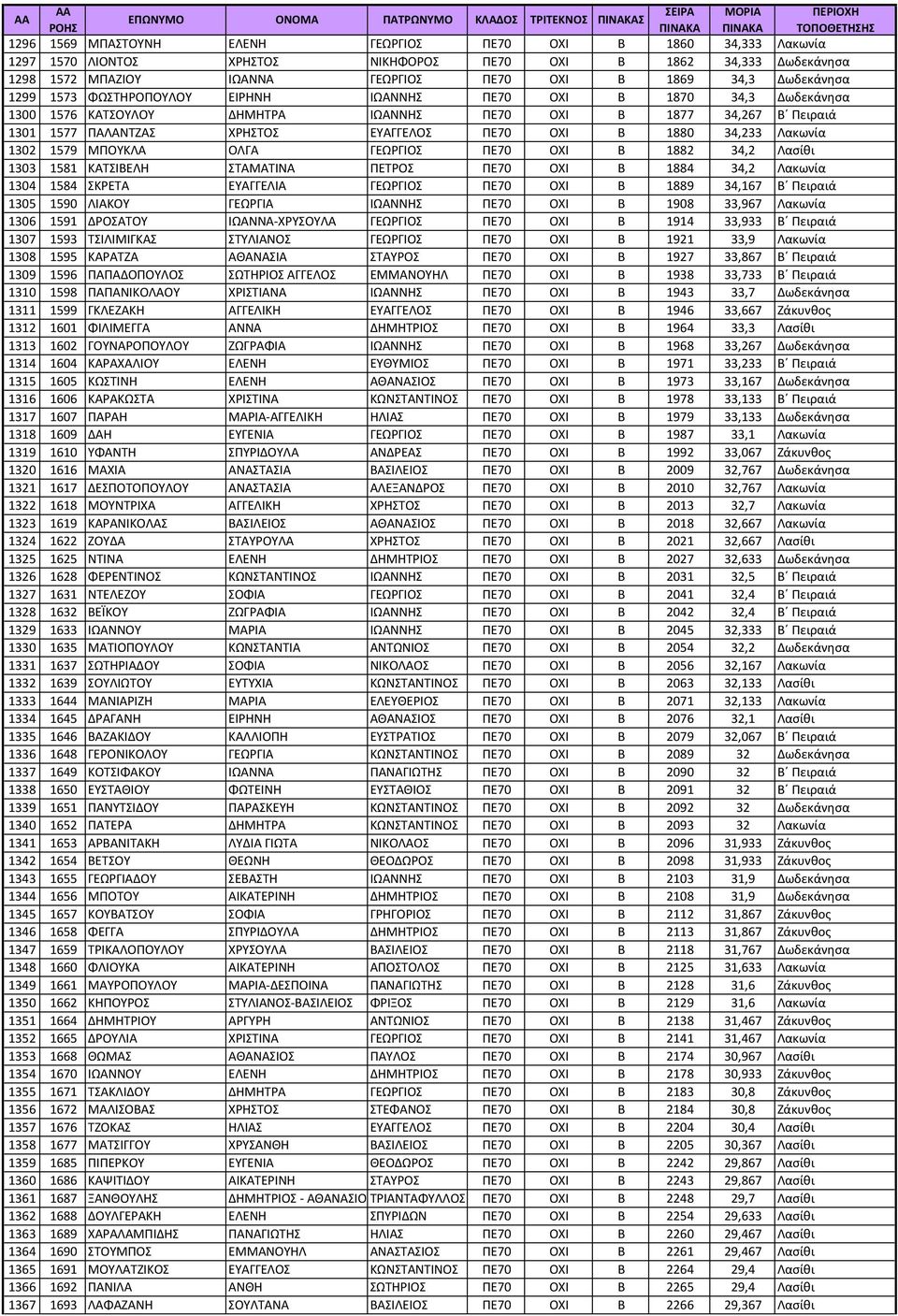 1880 34,233 Λακωνία 1302 1579 ΜΠΟΥΚΛΑ ΟΛΓΑ ΓΕΩΡΓΙΟΣ ΠΕ70 ΟΧΙ Β 1882 34,2 Λασίθι 1303 1581 ΚΑΤΣΙΒΕΛΗ ΣΤΑΜΑΤΙΝΑ ΠΕΤΡΟΣ ΠΕ70 ΟΧΙ Β 1884 34,2 Λακωνία 1304 1584 ΣΚΡΕΤΑ ΕΥΑΓΓΕΛΙΑ ΓΕΩΡΓΙΟΣ ΠΕ70 ΟΧΙ Β 1889