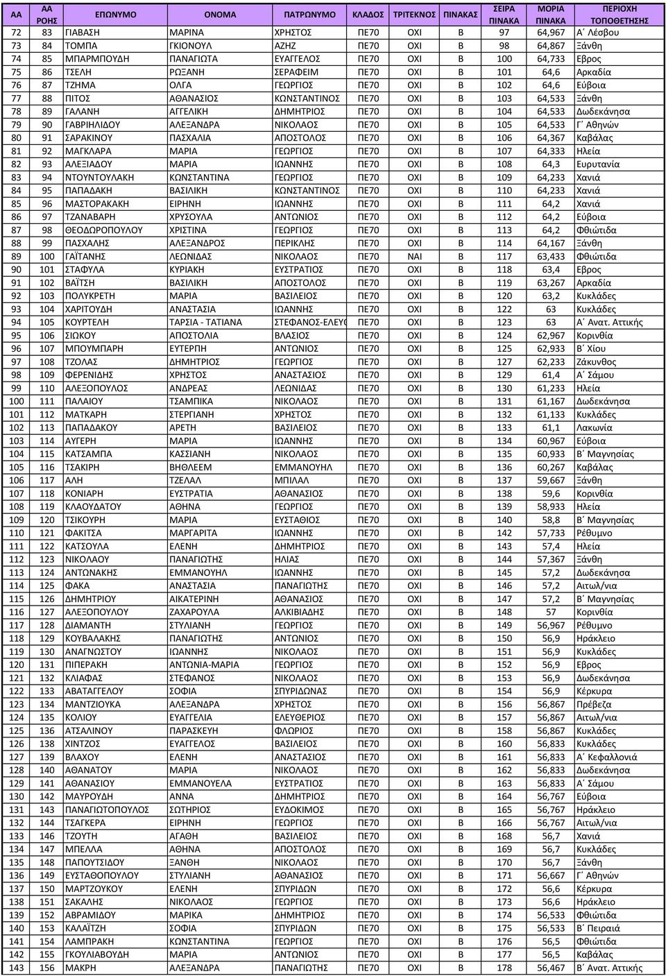 64,533 Δωδεκάνησα 79 90 ΓΑΒΡΙΗΛΙΔΟΥ ΑΛΕΞΑΝΔΡΑ ΝΙΚΟΛΑΟΣ ΠΕ70 ΟΧΙ Β 105 64,533 Γ Αθηνών 80 91 ΣΑΡΑΚΙΝΟΥ ΠΑΣΧΑΛΙΑ ΑΠΟΣΤΟΛΟΣ ΠΕ70 ΟΧΙ Β 106 64,367 Καβάλας 81 92 ΜΑΓΚΛΑΡΑ ΜΑΡΙΑ ΓΕΩΡΓΙΟΣ ΠΕ70 ΟΧΙ Β 107