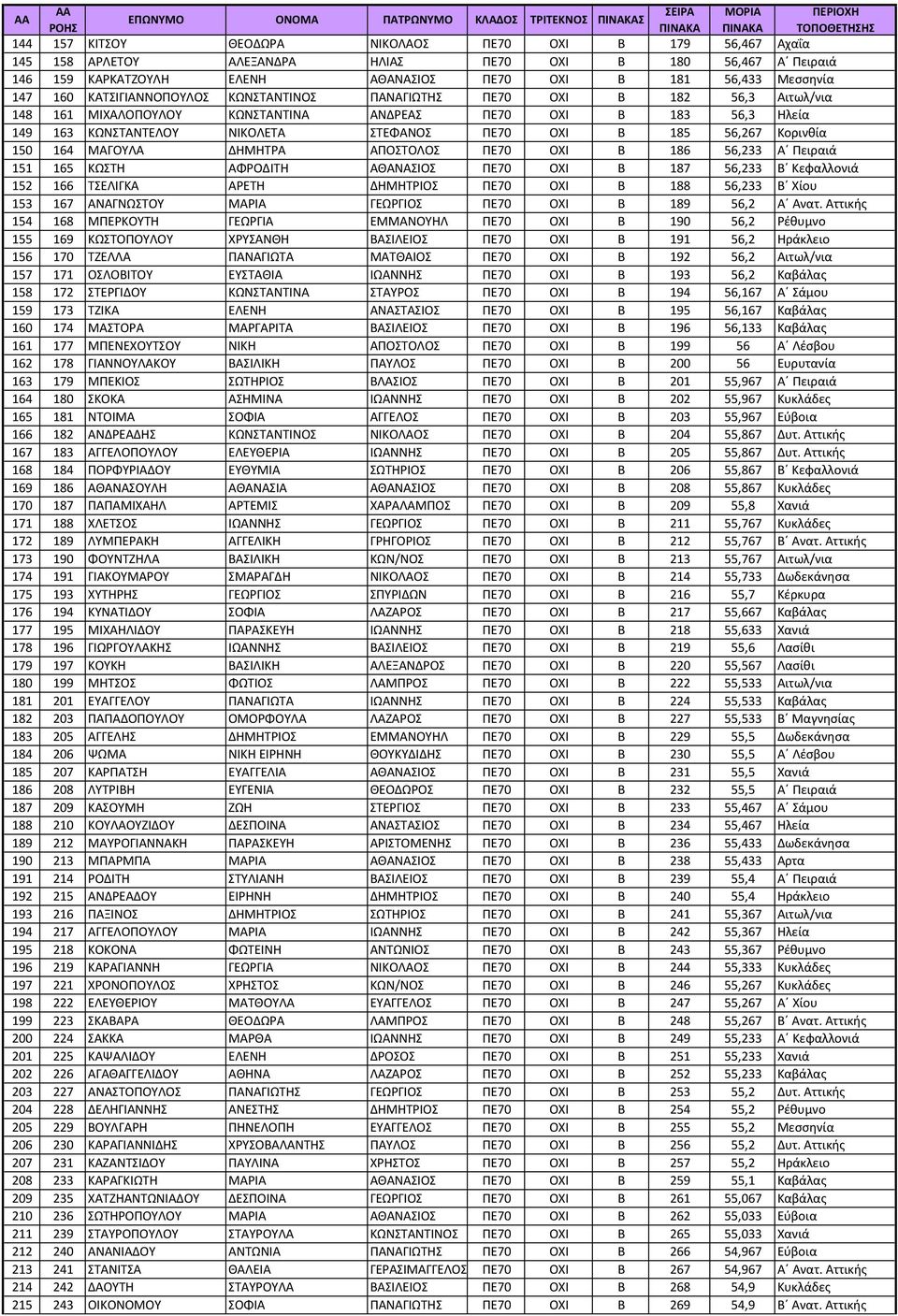 Κορινθία 150 164 ΜΑΓΟΥΛΑ ΔΗΜΗΤΡΑ ΑΠΟΣΤΟΛΟΣ ΠΕ70 ΟΧΙ Β 186 56,233 Α Πειραιά 151 165 ΚΩΣΤΗ ΑΦΡΟΔΙΤΗ ΑΘΑΝΑΣΙΟΣ ΠΕ70 ΟΧΙ Β 187 56,233 Β Κεφαλλονιά 152 166 ΤΣΕΛΙΓΚΑ ΑΡΕΤΗ ΔΗΜΗΤΡΙΟΣ ΠΕ70 ΟΧΙ Β 188 56,233 Β