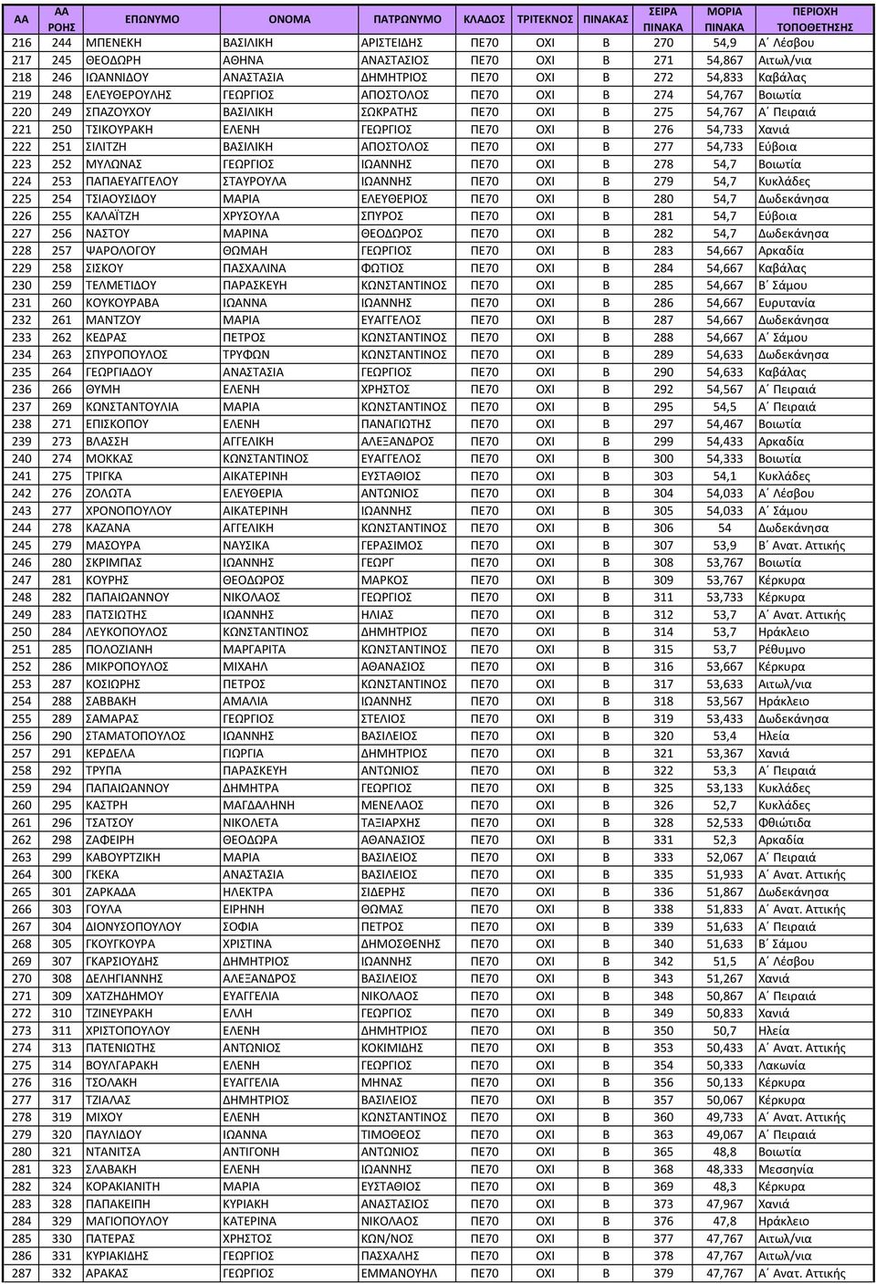 222 251 ΣΙΛΙΤΖΗ ΒΑΣΙΛΙΚΗ ΑΠΟΣΤΟΛΟΣ ΠΕ70 ΟΧΙ Β 277 54,733 Εύβοια 223 252 ΜΥΛΩΝΑΣ ΓΕΩΡΓΙΟΣ ΙΩΑΝΝΗΣ ΠΕ70 ΟΧΙ Β 278 54,7 Βοιωτία 224 253 ΠΑΠΑΕΥΑΓΓΕΛΟΥ ΣΤΑΥΡΟΥΛΑ ΙΩΑΝΝΗΣ ΠΕ70 ΟΧΙ Β 279 54,7 Κυκλάδες 225