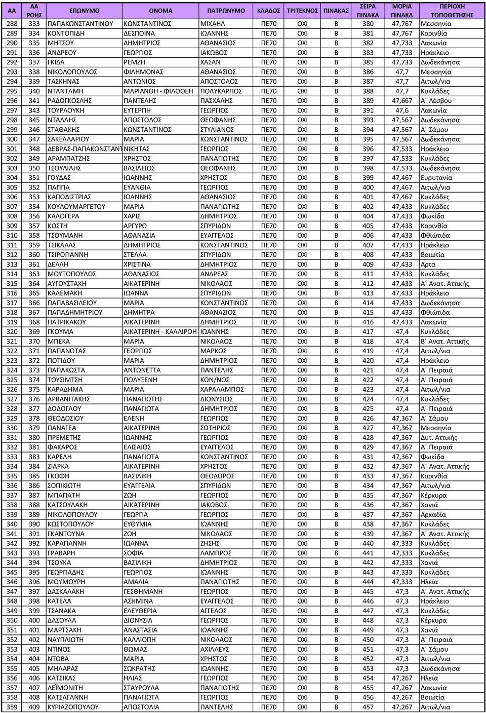 Μεσσηνία 294 339 ΤΑΣΚΗΝΑΣ ΑΝΤΩΝΙΟΣ ΑΠΟΣΤΟΛΟΣ ΠΕ70 ΟΧΙ Β 387 47,7 Αιτωλ/νια 295 340 ΝΤΑΝΤΑΜΗ ΜΑΡΙΑΝΘΗ - ΦΙΛΟΘΕΗ ΠΟΛΥΚΑΡΠΟΣ ΠΕ70 ΟΧΙ Β 388 47,7 Κυκλάδες 296 341 ΡΑΔΟΓΚΟΣΛΗΣ ΠΑΝΤΕΛΗΣ ΠΑΣΧΑΛΗΣ ΠΕ70 ΟΧΙ Β