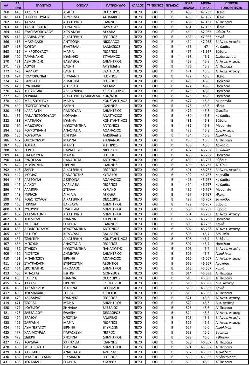 416 ΜΑΚΡΙΔΑΚΗ ΑΝΤΙΓΟΝΗ ΝΙΚΟΛΑΟΣ ΠΕ70 ΟΧΙ Β 464 47,033 Β Ανατ.