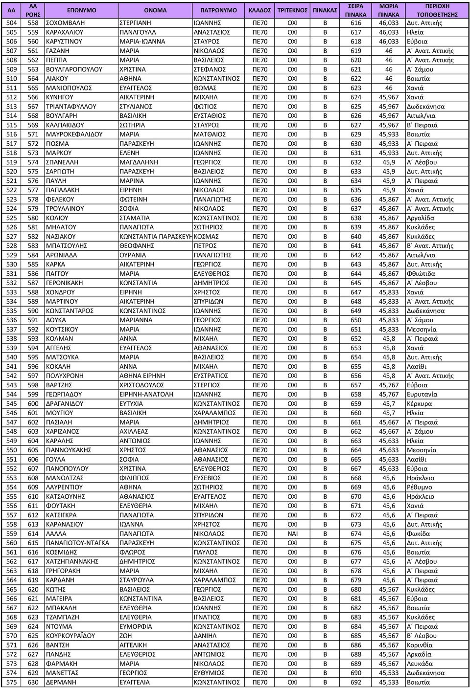 Αττικής 508 562 ΠΕΠΠΑ ΜΑΡΙΑ ΒΑΣΙΛΕΙΟΣ ΠΕ70 ΟΧΙ Β 620 46 Α Ανατ.