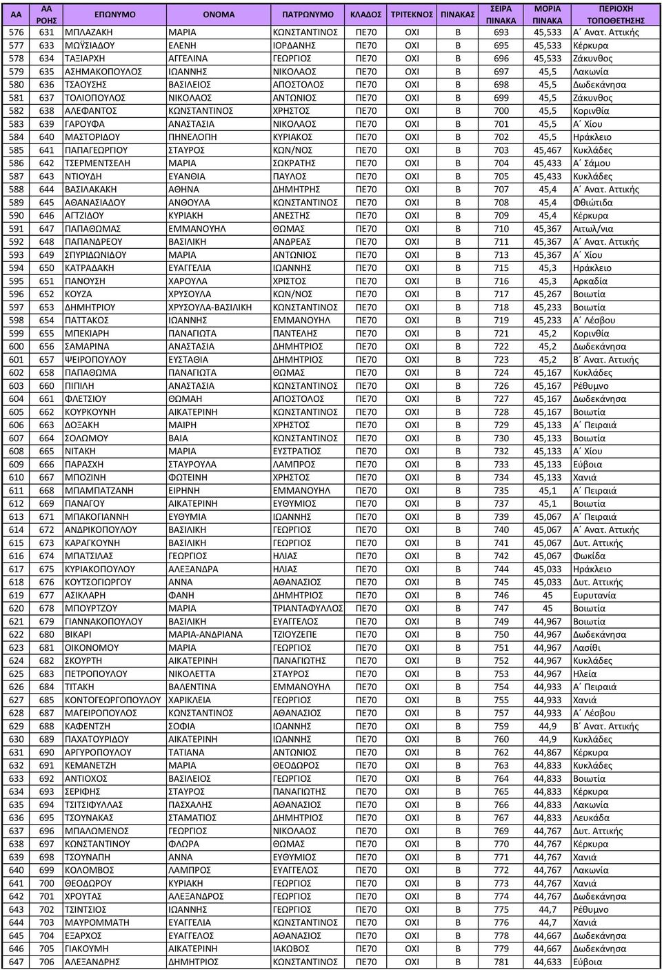 Λακωνία 580 636 ΤΣΑΟΥΣΗΣ ΒΑΣΙΛΕΙΟΣ ΑΠΟΣΤΟΛΟΣ ΠΕ70 ΟΧΙ Β 698 45,5 Δωδεκάνησα 581 637 ΤΟΛΙΟΠΟΥΛΟΣ ΝΙΚΟΛΑΟΣ ΑΝΤΩΝΙΟΣ ΠΕ70 ΟΧΙ Β 699 45,5 Ζάκυνθος 582 638 ΑΛΕΦΑΝΤΟΣ ΚΩΝΣΤΑΝΤΙΝΟΣ ΧΡΗΣΤΟΣ ΠΕ70 ΟΧΙ Β 700