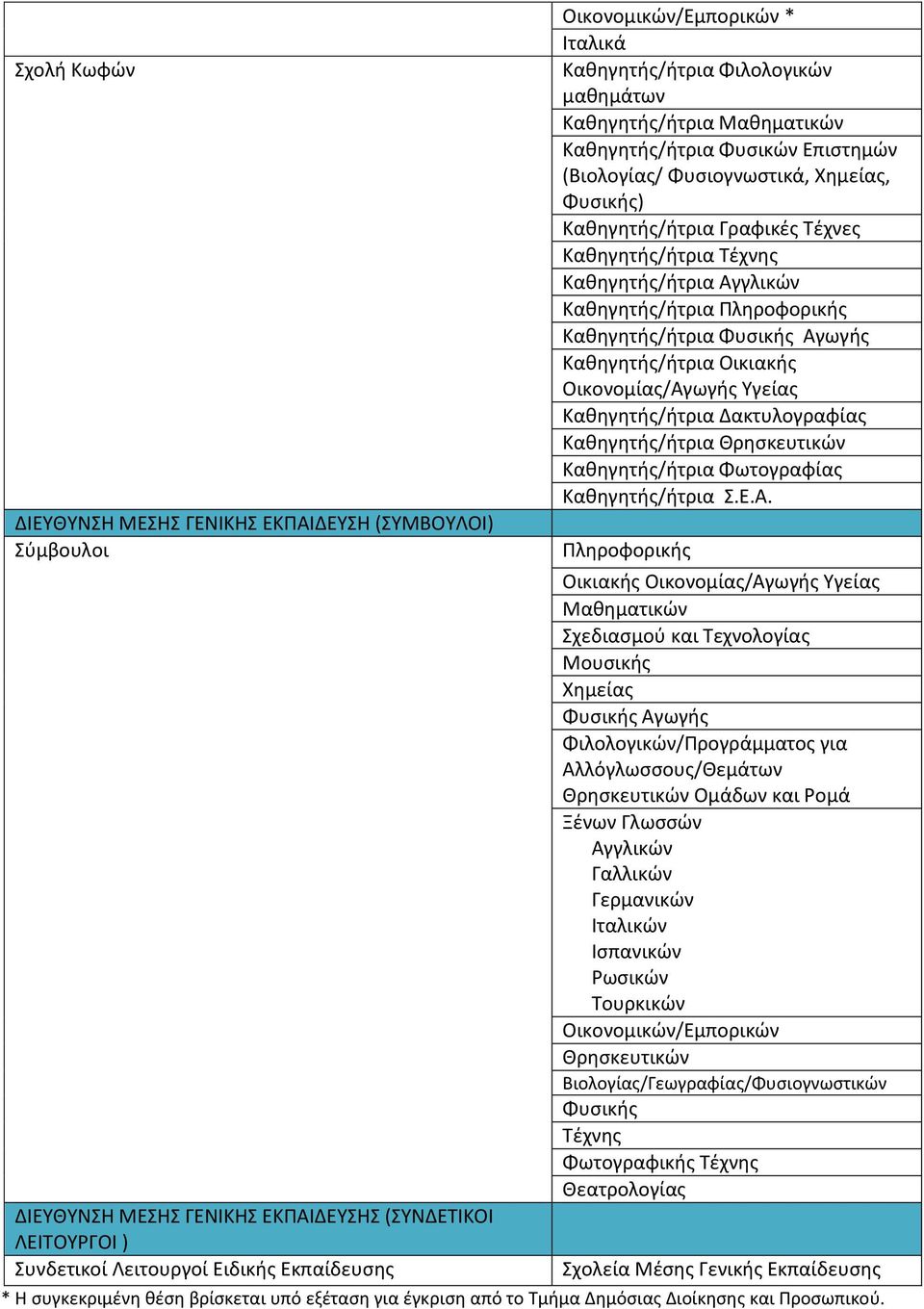 Καθηγητής/ήτρια Τέχνης Καθηγητής/ήτρια Αγγλικών Καθηγητής/ήτρια Πληροφορικής Καθηγητής/ήτρια Φυσικής Αγωγής Καθηγητής/ήτρια Οικιακής Οικονομίας/Αγωγής Υγείας Καθηγητής/ήτρια Δακτυλογραφίας