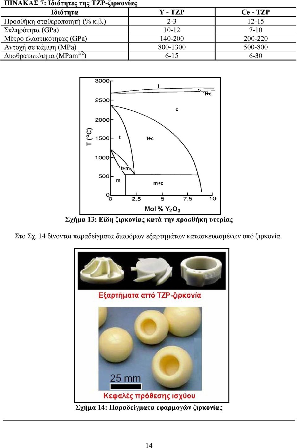 800-1300 500-800 υσθραυστότητα (ΜΡam 1/2 ) 6-15 6-30 Σχήµα 13: Είδη ζιρκονίας κατά την προσθήκη υττρίας Στο