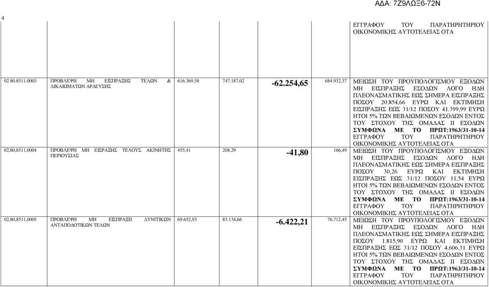 ΕΙΣΠΡΑΞΗ ΔΥΝΙΤΙΚΩΝ ΑΝΤΑΠΟΔΟΤΙΚΩΝ ΤΕΛΩΝ 616.369,58 747.187,02 455,41 208,29 69.652,93 83.134,66-62.254,65-41,80-6.422,21 684.