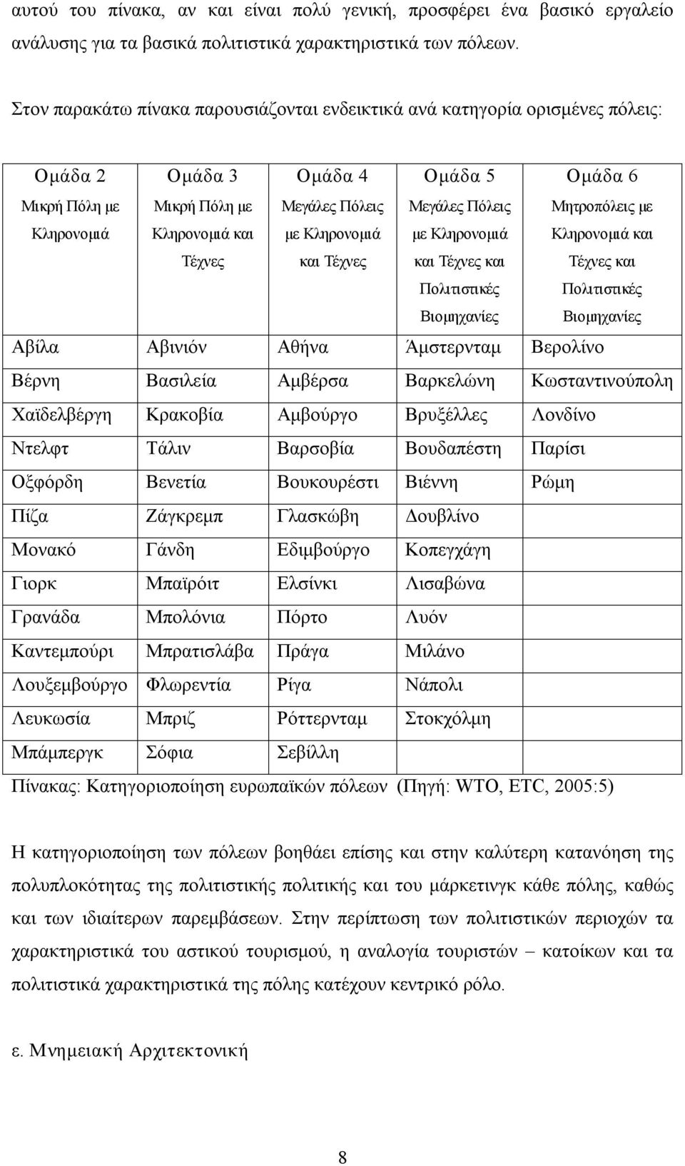 Τέχνες Ομάδα 5 Μεγάλες Πόλεις με Κληρονομιά και Τέχνες και Πολιτιστικές Βιομηχανίες Ομάδα 6 Μητροπόλεις με Κληρονομιά και Τέχνες και Πολιτιστικές Βιομηχανίες Αβίλα Αβινιόν Αθήνα Άμστερνταμ Βερολίνο