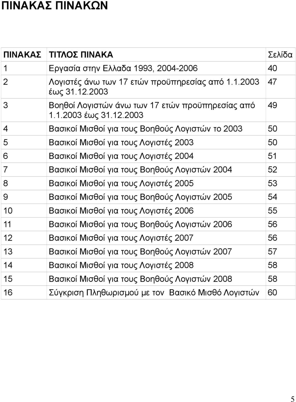 2003 4 Βασικοί Μισθοί για τους Βοηθούς Λογιστών το 2003 50 5 Βασικοί Μισθοί για τους Λογιστές 2003 50 6 Βασικοί Μισθοί για τους Λογιστές 2004 51 7 Βασικοί Μισθοί για τους Βοηθούς Λογιστών 2004 52 8