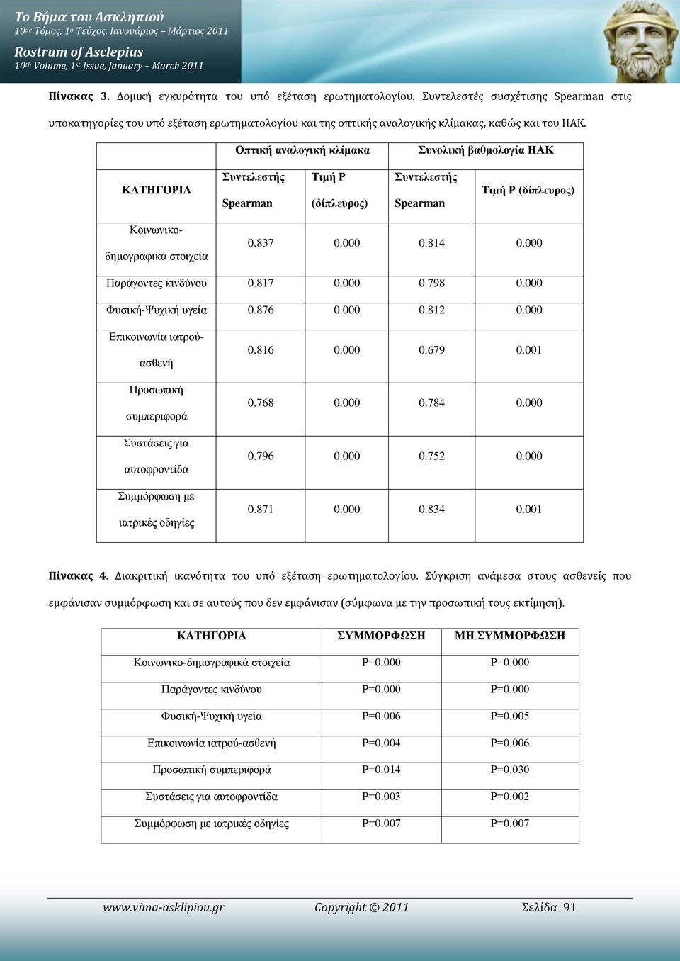 Οπτική αναλογική κλίμακα Συνολική βαθμολογία ΗΑΚ ΚΑΤΗΓΟΡΙΑ Συντελεστής Spearman Τιμή Ρ (δίπλευρος) Συντελεστής Spearman Τιμή Ρ (δίπλευρος) Κοινωνικοδημογραφικά στοιχεία 0.837 0.000 0.814 0.