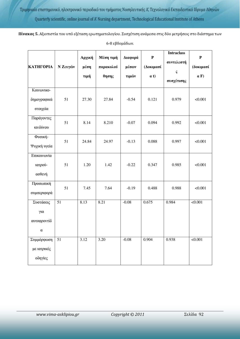 979 <0.001 στοιχεία 51 8.14 8.210-0.07 0.094 0.992 <0.001 51 24.84 24.97-0.13 0.088 0.997 <0.001 Επικοινωνία 51 1.20 1.42-0.22 0.347 0.985 <0.