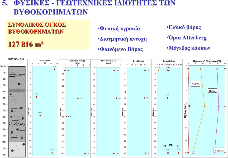 69 0 Αθροιστικό Ποσοστό (%) 0 20 40 60 80 100 10 10 0.00 10 1.747 10 2.773 10 20 20 20 20 20 20 30 30 30 30 30 Άμμος 40 32.692 40 40 40 40 21.34 40 Πηλός 50 50 2.10 50 1.851 50 2.